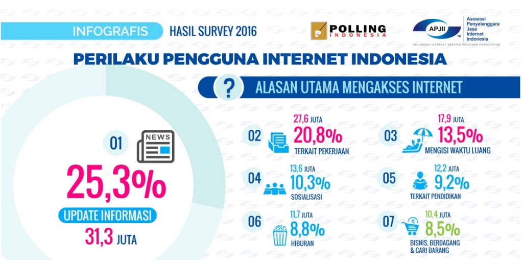 Alasan utama orang Indonesia mengakses internet