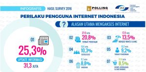Alasan utama orang Indonesia mengakses internet