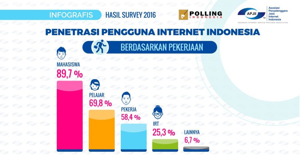 Penetrasi Pengguna Internet di Indonesia 2016 berdasarkan pekerjaan