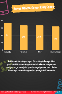 Fokus Utama Coworking Space