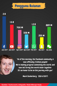 Pengguna Facebook bulanan
