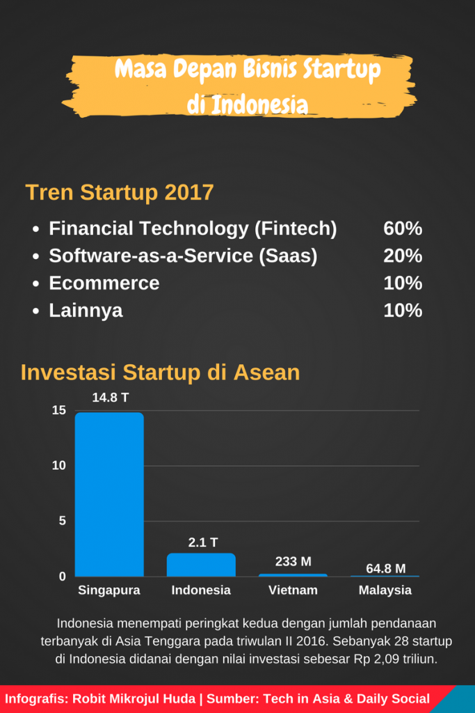 Tren Startup di Indonesia
