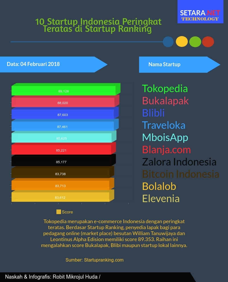 10 Peringkat Startup Indonesia