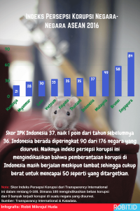 Indeks Persepsi Korupsi Negara-Negara ASEAN 2016
