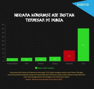 Konsumsi Mie Instan di dunia