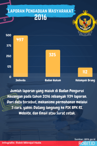 Laporan Badan Pengawas Keuangan RI 2016