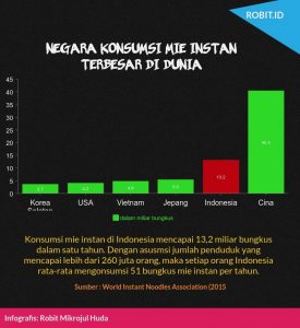 Negara Konsumsi Mie Instan Terbanyak di dunia