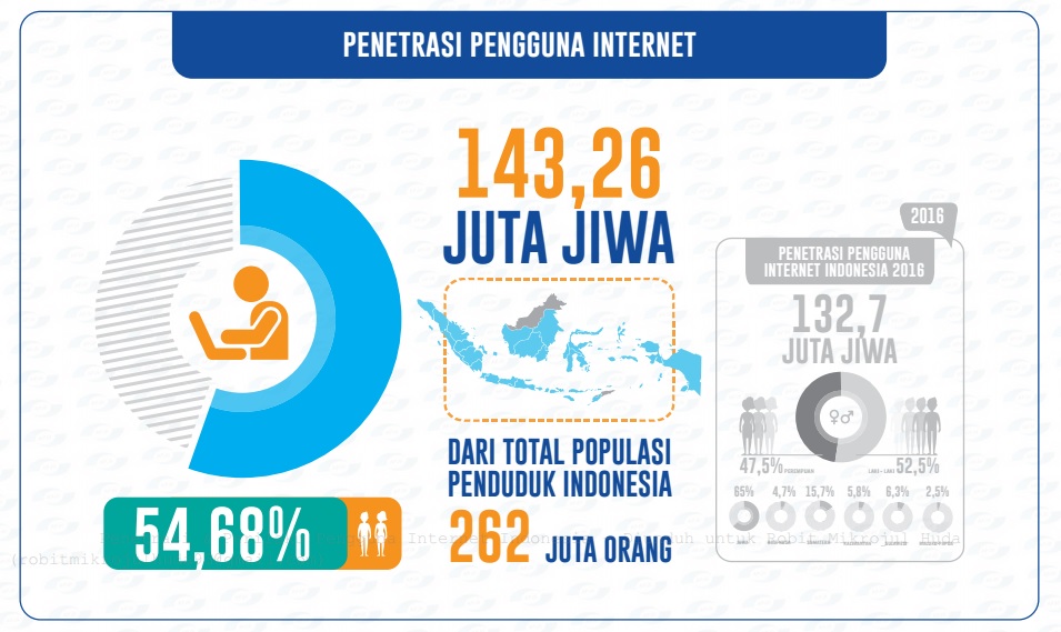 Penetrasi Pengguna Internet di Indonesia tahun 2017