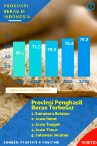 Produksi Beras di Indonesia