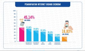 Pemanfaatan Internet Bidang Ekonomi
