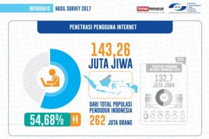 Pentrasi Pengguna Internet di Indonesia Tahun 2017