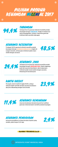 Pilihan Produk Keuangan Milenial